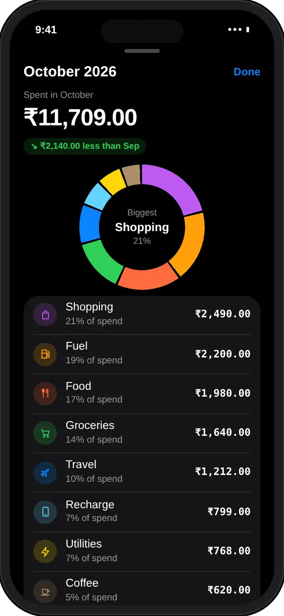 MoneyOS month view for October showing ₹11,709 spent, a category donut chart, and totals for shopping, fuel, food, groceries, travel, recharge, utilities and coffee